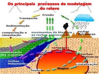 Os principais processos de modelagem
               do relevo




                                Fonte: Google imagens
 
