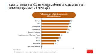 MAIORIA ENTENDE QUE NÃO TER SERVIÇOS BÁSICOS DE SANEAMENTO PODE
CAUSAR DOENÇAS GRAVES À POPULAÇÃO
Q68. Na sua opinião, a falta de serviço de água / esgoto e coleta de lixo pode causar alguma dessas doenças?
1
41
48
56
61
80
85
88
89
92
Não causa doenças
Hepatite A
Febre
Cólera
Esquistossomose / Barriga d'agua
Diarreia / Vômitos
Chikungunya
Leptospirose
Zika
Dengue
% Doenças que a falta de saneamento
básico pode causar
Base: 3.155 casos
 