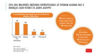 55
48
15 13
Dengue, zika
e/ou
chikungunya
Dengue Zika Chikungunya
24% DAS MULHERES GRÁVIDAS ENTREVISTADAS JÁ TIVERAM ALGUMA DAS 3
DOENÇAS CUJO VETOR É O AEDES AEGYPTI
Base: 3.155 casos
Q35. Você já teve Dengue?
Q36. Você já teve Chikungunya?
Q37. Você já teve Zika?
% A entrevistada e/ou alguém que mora com ela ou
próximo a ela já teve...
24% das mulheres já
tiveram alguma das 3
doenças, sendo que
4% tiveram Zika.
No Nordeste,
12% das entrevistadas
já tiveram Zika,
8% Chikungunya e
31% Dengue.
 
