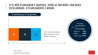 31% NÃO PLANEJARAM A GRAVIDEZ. ENTRE AS MULHERES COM BAIXA
ESCOLARIDADE, O PLANEJAMENTO É MENOR
% Você diria que a sua gravidez...
Base: 3.156 casos
Q8. Você diria que a sua gravidez...
Gravidez
não planejada
Por Escolaridade
Superior: 19%
Médio: 38%
Fundamental: 41%
32 38 31
Foi totalmente planejada
Foi planejada em parte
Não foi planejada
 