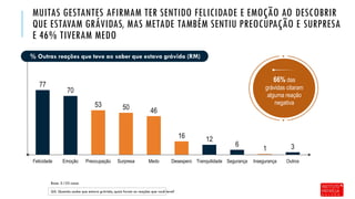 MUITAS GESTANTES AFIRMAM TER SENTIDO FELICIDADE E EMOÇÃO AO DESCOBRIR
QUE ESTAVAM GRÁVIDAS, MAS METADE TAMBÉM SENTIU PREOCUPAÇÃO E SURPRESA
E 46% TIVERAM MEDO
% Outras reações que teve ao saber que estava grávida (RM)
77
70
53 50 46
16 12
6
1 3
Felicidade Emoção Preocupação Surpresa Medo Desespero Tranquilidade Segurança Insegurança Outros
Base: 3.155 casos
Q5. Quando soube que estava grávida, quais foram as reações que você teve?
66% das
grávidas citaram
alguma reação
negativa
 
