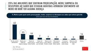 23% DAS MULHERES QUE SENTIRAM PREOCUPAÇÃO, MEDO, SURPRESA OU
DESESPERO AO SABER QUE ESTAVAM GRÁVIDAS ATRIBUEM SENTIMENTO AO
MEDO DO BEBÊ TER ALGUMA DOENÇA
16
33457
18
23
62
OutrosMedo de não
ser uma boa
mãe
Já estava
tentando há
muito tempo
Não estava
esperando /
Muito rápido
Medo de ter
outro aborto /
Perder o bebê
Medo de
contar para o
pai do bebê
Medo de
contar para a
minha família
Medo de o
bebê ter
alguma doença
Eu não estava
planejando
% Motivo pelo qual sentiu preocupação, medo, surpresa ou desespero ao saber que estava grávida
(entre quem teve este tipo de sentimento)
Base: 1.897 casos
Q7. Por que você sentiu...?
 