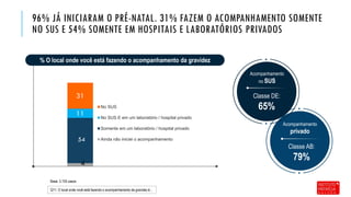 96% JÁ INICIARAM O PRÉ-NATAL. 31% FAZEM O ACOMPANHAMENTO SOMENTE
NO SUS E 54% SOMENTE EM HOSPITAIS E LABORATÓRIOS PRIVADOS
4
54
11
31
No SUS
No SUS E em um laboratório / hospital privado
Somente em um laboratório / hospital privado
Ainda não iniciei o acompanhamento
% O local onde você está fazendo o acompanhamento da gravidez
Base: 3.155 casos
Q11. O local onde você está fazendo o acompanhamento da gravidez é...
Acompanhamento
privado
Acompanhamento
no SUS
Classe DE:
65%
Classe AB:
79%
 