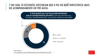 7 EM CADA 10 GESTANTES GOSTARIAM QUE O PAI DO BEBÊ PARTICIPASSE MAIS
DO ACOMPANHAMENTO DO PRÉ-NATAL
72
20
8
Sim, gostaria
Para mim é indiferente
Não, não gostaria
% Você gostaria que o pai do seu bebê participasse
mais do acompanhamento pré-natal? (Exceto para quem afirmou que
``não iniciou o acompanhamento ainda`` ou que não tem contato com o pai do bebê)
Base: 2.969 casos
Q19. Você gostaria que o pai do seu bebê participasse mais do acompanhamento do pré-natal?
 