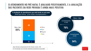 O ATENDIMENTO NO PRÉ-NATAL É AVALIADO POSITIVAMENTE, E A AVALIAÇÃO
DAS PACIENTES DA REDE PRIVADA É AINDA MAIS POSITIVA
111
39
49
Ótimo
Bom
Regular
Ruim
% Possui filhos
% Avaliação do atendimento que está tendo no pré-natal
(Entre quem afirmou ``já ter iniciado o acompanhamento``)
Base: 3.022 casos. Acompanhamento SUS: 965. Particular / convênio: 1.698
Q13. De modo geral, como você avalia o atendimento que está tendo em seu pré-natal?
Acompanhamento
privado
Acompanhamento
no SUS
76%
94%
Ótimo + Bom
88%
Ótimo + Bom
 