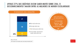 APENAS 27% DAS GRÁVIDAS DIZEM SABER MUITO SOBRE ZIKA. O
DESCONHECIMENTO É MAIOR ENTRE AS MULHERES DE MENOR ESCOLARIDADE
Base: 3.155 casos
Q27. Quanto você conhece sobre uma doença chamada zika?
Sabe muito pouco +
não sabe quase nada
Por Escolaridade
Superior: 12%
Médio: 28%
Fundamental: 46%
7
17
50
27
Sei muito sobre isso
Sei algo sobre isso
Sei muito pouco sobre isso
Já ouvi falar, mas não sei
quase nada sobre isso
% Conhecimento sobre a doença Zika
24%
 