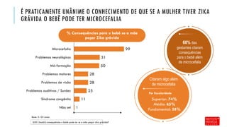 É PRATICAMENTE UNÂNIME O CONHECIMENTO DE QUE SE A MULHER TIVER ZIKA
GRÁVIDA O BEBÊ PODE TER MICROCEFALIA
Base: 3.155 casos
Q30. Qual(is) consequências o bebê pode ter se a mãe pegar zika grávida?
1
11
25
28
28
50
51
99
Não sei
Síndrome congênita
Problemas auditivos / Surdez
Problemas de visão
Problemas motores
Má-formação
Problemas neurológicos
Microcefalia
% Consequências para o bebê se a mãe
pegar Zika grávida
Por Escolaridade
Superior: 74%
Médio: 65%
Fundamental: 58%
68% das
gestantes citaram
consequências
para o bebê além
de microcefalia
Citaram algo além
de microcefalia
 