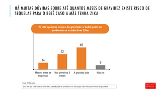 14
32
46
9
Mesmo antes de
engravidar
Nos primeiros 3
meses
A gravidez toda Não sei
HÁ MUITAS DÚVIDAS SOBRE ATÉ QUANTOS MESES DE GRAVIDEZ EXISTE RISCO DE
SEQUELAS PARA O BEBÊ CASO A MÃE TENHA ZIKA
Base: 3.155 casos
Q31. Do que você sabe ou ouviu falar, o bebê pode ter problema se a mãe pegar zika até quantos meses de gravidez?
% Até quantos meses de gravidez o bebê pode ter
problema se a mãe tiver Zika
 