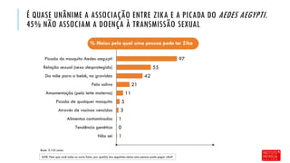 É QUASE UNÂNIME A ASSOCIAÇÃO ENTRE ZIKA E A PICADA DO AEDES AEGYPTI.
45% NÃO ASSOCIAM A DOENÇA À TRANSMISSÃO SEXUAL
Base: 3.155 casos
Q28. Pelo que você sabe ou ouviu falar, por qual(is) dos seguintes meios uma pessoa pode pegar zika?
1
0
1
3
5
11
21
42
55
97
Não sei
Tendência genética
Alimentos contaminados
Através de vacinas vencidas
Picada de qualquer mosquito
Amamentação (pelo leite materno)
Pela saliva
Da mãe para o bebê, na gravidez
Relação sexual (sexo desprotegido)
Picada do mosquito Aedes aegypti
% Meios pelo qual uma pessoa pode ter Zika
 