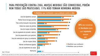 11
2
15
23
23
12
28
53
41
20
68
69
3
33
50
52
59
62
84
86
88
91
98
Nenhuma
Uso de repelentes às vezes
Manter ventiladores ligados
Uso de roupas claras
Uso de inseticida em spray no ambiente
Uso de preservativo com parceiro
Uso de repelente de tomada / elétrico
Uso de roupas compridas
Areia nos vasos de plantas
Tela contra mosquito nas janelas
Retirar focos de água parada
Uso de repelente sempre
Medidas que conhecem
Medidas que praticam
PARA PREVENÇÃO CONTRA ZIKA, MUITAS MEDIDAS SÃO CONHECIDAS, PORÉM
NEM TODAS SÃO PRATICADAS. 11% NÃO TOMAM NENHUMA MEDIDA
Base: 3.155 casos
Q32. Do que você sabe ou ouviu falar, quais das seguintes precauções podem ajudar a não pegar zika? Q33. E qual(is) dessas precauções você está tomando especificamente para não pegar zika?
% Medidas que conhecem e que praticam contra a zika
80% das moradoras
do Nordeste dizem
usar repelente
sempre
 