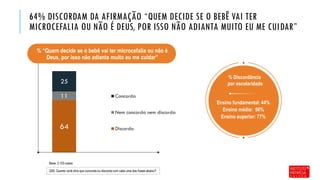 Q59. Quanto você diria que concorda ou discorda com cada uma das frases abaixo?
64
11
25
Concorda
Nem concorda nem discorda
Discorda
64% DISCORDAM DA AFIRMAÇÃO “QUEM DECIDE SE O BEBÊ VAI TER
MICROCEFALIA OU NÃO É DEUS, POR ISSO NÃO ADIANTA MUITO EU ME CUIDAR”
Base: 3.155 casos
% “Quem decide se o bebê vai ter microcefalia ou não é
Deus, por isso não adianta muito eu me cuidar”
% Discordância
por escolaridade
Ensino fundamental: 44%
Ensino médio: 56%
Ensino superior: 77%
 