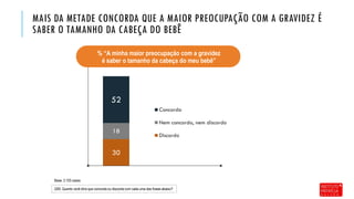 Q59. Quanto você diria que concorda ou discorda com cada uma das frases abaixo?
30
18
52
Concordo
Nem concordo, nem discordo
Discordo
MAIS DA METADE CONCORDA QUE A MAIOR PREOCUPAÇÃO COM A GRAVIDEZ É
SABER O TAMANHO DA CABEÇA DO BEBÊ
Base: 3.155 casos
% “A minha maior preocupação com a gravidez
é saber o tamanho da cabeça do meu bebê”
 