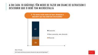 Q59. Quanto você diria que concorda ou discorda com cada uma das frases abaixo?
26
11
61
Concordo
Nem concordo, nem discordo
Discordo
6 EM CADA 10 GRÁVIDAS TÊM MEDO DE FAZER UM EXAME DE ULTRASSOM E
DESCOBRIR QUE O BEBÊ TEM MICROCEFALIA
Base: 3.155 casos
% “Eu tenho muito medo de fazer ultrassom e
descobrir que meu bebê tem microcefalia”
 