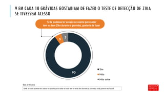 90
5
5
Sim
Não
Não sabe
9 EM CADA 10 GRÁVIDAS GOSTARIAM DE FAZER O TESTE DE DETECÇÃO DE ZIKA
SE TIVESSEM ACESSO
Q48. Se você pudesse ter acesso ao exame para saber se você tem ou teve zika durante a gravidez, você gostaria de fazer?
% Se pudesse ter acesso ao exame para saber
tem ou teve Zika durante a gravidez, gostaria de fazer
Base: 3.155 casos
 