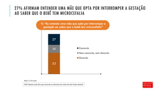 Q59. Quanto você diria que concorda ou discorda com cada uma das frases abaixo?
27% AFIRMAM ENTENDER UMA MÃE QUE OPTA POR INTERROMPER A GESTAÇÃO
AO SABER QUE O BEBÊ TEM MICROCEFALIA
Base: 3.155 casos
53
20
27
Concordo
Nem concordo, nem discordo
Discordo
% “Eu entendo uma mãe que opta por interromper a
gestação ao saber que o bebê tem microcefalia”
 