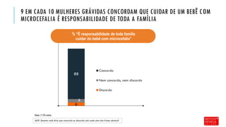 Q59. Quanto você diria que concorda ou discorda com cada uma das frases abaixo?
6
6
88
Concordo
Nem concordo, nem discordo
Discordo
9 EM CADA 10 MULHERES GRÁVIDAS CONCORDAM QUE CUIDAR DE UM BEBÊ COM
MICROCEFALIA É RESPONSABILIDADE DE TODA A FAMÍLIA
Base: 3.155 casos
% “É responsabilidade de toda família
cuidar do bebê com microcefalia”
 