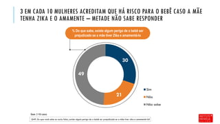 30
21
49
Sim
Não
Não sabe
3 EM CADA 10 MULHERES ACREDITAM QUE HÁ RISCO PARA O BEBÊ CASO A MÃE
TENHA ZIKA E O AMAMENTE – METADE NÃO SABE RESPONDER
Base: 3.155 casos
Q49. Do que você sabe ou ouviu falar, existe algum perigo de o bebê ser prejudicado se a mãe tiver zika e amamentá-lo?
% Do que sabe, existe algum perigo de o bebê ser
prejudicado se a mãe tiver Zika e amamentá-lo
 