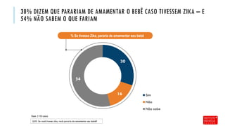 30
16
54
Sim
Não
Não sabe
30% DIZEM QUE PARARIAM DE AMAMENTAR O BEBÊ CASO TIVESSEM ZIKA – E
54% NÃO SABEM O QUE FARIAM
Q50. Se você tivesse zika, você pararia de amamentar seu bebê?
% Se tivesse Zika, pararia de amamentar seu bebê
Base: 3.155 casos
 