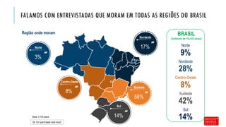 FALAMOS COM ENTREVISTADAS QUE MORAM EM TODAS AS REGIÕES DO BRASIL
Q2. Em qual Estado você mora?
Base: 3.155 casos
3%
Norte 17%
Nordeste
8%
Centro-Oeste
58%
Sudeste
14%
Sul
Região onde moram BRASIL
(mulheres de 16 a 45 anos))
Norte
Nordeste
Centro-Oeste
9%
28%
8%
Sudeste
Sul
42%
14%
 