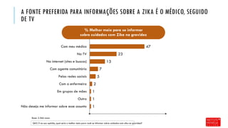 A FONTE PREFERIDA PARA INFORMAÇÕES SOBRE A ZIKA É O MÉDICO, SEGUIDO
DE TV
Base: 2.366 casos
Q63. E na sua opinião, qual seria o melhor meio para você se informar sobre cuidados com zika na gravidez?
1
1
1
2
5
7
13
23
47
Não desejo me informar sobre esse assunto
Outro
Em grupos de mães
Com a enfermeira
Pelas redes sociais
Com agente comunitário
Na internet (sites e buscas)
Na TV
Com meu médico
% Melhor meio para se informar
sobre cuidados com Zika na gravidez
 