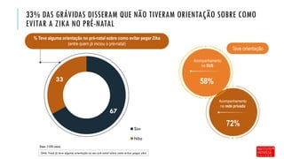 67
33
Sim
Não
33% DAS GRÁVIDAS DISSERAM QUE NÃO TIVERAM ORIENTAÇÃO SOBRE COMO
EVITAR A ZIKA NO PRÉ-NATAL
Base: 2.936 casos
Q46. Você já teve alguma orientação no seu pré-natal sobre como evitar pegar zika
% Teve alguma orientação no pré-natal sobre como evitar pegar Zika
(entre quem já iniciou o pré-natal)
Acompanhamento
na rede privada
Acompanhamento
no SUS
58%
72%
Teve orientação
 