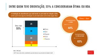 ENTRE QUEM TEVE ORIENTAÇÃO, 55% A CONSIDERARAM ÓTIMA OU BOA
Base: 1.956 casos
Q47. Como você avalia o atendimento que está tendo em seu pré-natal em relação à zika?
% Avaliação do atendimento que está tendo no pré-natal em relação à Zika
(entre quem teve alguma orientação no pré-natal sobre como evitar pegar Zika)
Acompanhamento
na rede privada
Acompanhamento
no SUS
44%
63%
Ótimo + Bom
9
12
24
30
25
Ótimo
Bom
Regular
Ruim
Péssimo
Ótimo + Bom
55%
 
