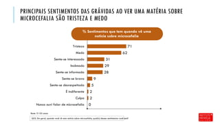 0
2
2
5
9
28
29
31
62
71
Nunca ouvi falar de microcefalia
Culpa
É indiferente
Sente-se desrespeitada
Sente-se brava
Sente-se informada
Incômodo
Sente-se interessada
Medo
Tristeza
PRINCIPAIS SENTIMENTOS DAS GRÁVIDAS AO VER UMA MATÉRIA SOBRE
MICROCEFALIA SÃO TRISTEZA E MEDO
Base: 3.155 casos
Q52. Em geral, quando você vê uma notícia sobre microcefalia, qual(is) desses sentimentos você tem?
% Sentimentos que tem quando vê uma
notícia sobre microcefalia
 