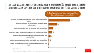 METADE DAS MULHERES CONSIDERA QUE A INFORMAÇÃO SOBRE COMO EVITAR
MICROCEFALIA DEVERIA SER O PRINCIPAL FOCO DAS NOTÍCIAS SOBRE O TEMA
Base: 3.155 casos
Q56. E desses, qual você gostaria que fosse o foco principal das notícias sobre microcefalia?
1
2
5
9
11
20
52
Deixar as mulheres grávidas / que querem engravidar com
medo
Mostrar o sentimento das mães com bebês com microcefalia
Mostrar as dificuldades de uma família com bebê com
microcefalia
Mostrar o que o governo oferece para as famílias com bebê
Mostrar como é a vida de um bebê com microcefalia
Mostrar quais são as razões para os bebês terem
microcefalia
Informar as mulheres sobre como evitar a microcefalia nos
bebês
% Qual gostaria que fosse o principal foco
das notícias sobre microcefalia
 