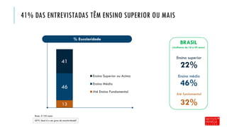 41% DAS ENTREVISTADAS TÊM ENSINO SUPERIOR OU MAIS
Q75. Qual é o seu grau de escolaridade?
Base: 3.155 casos
13
46
41
Ensino Superior ou Acima
Ensino Médio
Até Ensino Fundamental
% Escolaridade
BRASIL
(mulheres de 16 a 45 anos)
Ensino superior
Ensino médio
Até fundamental
22%
46%
32%
 