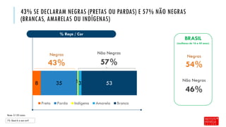 43% SE DECLARAM NEGRAS (PRETAS OU PARDAS) E 57% NÃO NEGRAS
(BRANCAS, AMARELAS OU INDÍGENAS)
72. Qual é a sua cor?
Base: 3.155 casos
% Raça / Cor
Negras Não Negras
43% 57%
Negras
Não Negras
54%
46%
BRASIL
(mulheres de 16 a 45 anos)
8 35 13 53
Preta Parda Indígena Amarela Branca
 