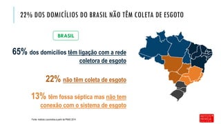 22% DOS DOMICÍLIOS DO BRASIL NÃO TÊM COLETA DE ESGOTO
Fonte: Instituto Locomotiva a partir da PNAD 2014
BRASIL
65% dos domicílios têm ligação com a rede
coletora de esgoto
13% têm fossa séptica mas não tem
conexão com o sistema de esgoto
22% não têm coleta de esgoto
 