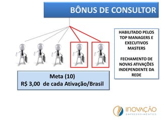 BÔNUS DE CONSULTOR
Meta (10)
R$ 3,00 de cada Ativação/Brasil
HABILITADO PELOS
TOP MANAGERS E
EXECUTIVOS
MASTERS
FECHAMENTO DE
NOVAS ATIVAÇÕES
INDEPENDENTE DA
REDE
 