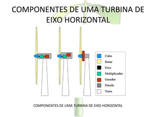 COMPONENTES DE UMA TURBINA DE
EIXO HORIZONTAL
COMPONENTES DE UMA TURBINA DE EIXO HORIZONTAL
 