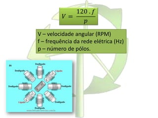 V – velocidade angular (RPM)
f – frequência da rede elétrica (Hz)
p – número de pólos.
 