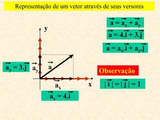 Representação de um vetor através de seus versores 
x 
y 
a 
ax 
ay 
a = ax+ ay 
ax= 4.i 
ay= 3.j 
a = 4.i + 3.j 
a = ax.i + ay.j 
Observação 
| i | = | j | = 1 