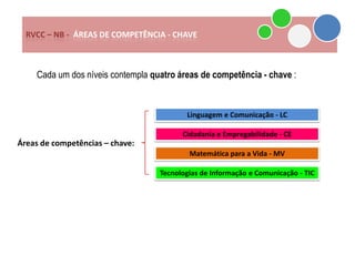 RVCC – NB - ÁREAS DE COMPETÊNCIA - CHAVE



    Cada um dos níveis contempla quatro áreas de competência - chave :


                                          Linguagem e Comunicação - LC

                                         Cidadania e Empregabilidade - CE
Áreas de competências – chave:
                                           Matemática para a Vida - MV

                                   Tecnologias de Informação e Comunicação - TIC
 