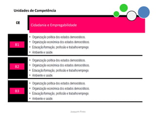 Unidades de Competência


         Cidadania e Empregabilidade




B1




B2




B3




                                Joaquim Pinto
 