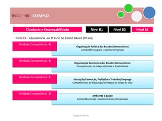 RVCC – NB - EXEMPLO


         Cidadania e Empregabilidade                          Nível B1         Nível B2           Nível B3

 Nível B3 – equivalência ao 3º Ciclo do Ensino Básico (9º ano)

   Unidade Competência A
                                                Organização Política dos Estados Democráticos
                                                    Competências para trabalhar em grupo



   Unidade Competência B
                                               Organização Económica dos Estados Democráticos
                                                Competências de adaptabilidade e flexibilidade



   Unidade Competência C
                                              Educação/Formação, Profissão e Trabalho/Emprego
                                             Competências de educação/formação ao longo da vida



   Unidade Competência D
                                                             Ambiente e Saúde
                                                 Competências de relacionamento interpessoal




                                              Joaquim Pinto
 