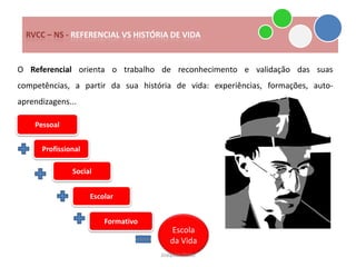 RVCC – NS - REFERENCIAL VS HISTÓRIA DE VIDA


O Referencial orienta o trabalho de reconhecimento e validação das suas
competências, a partir da sua história de vida: experiências, formações, auto-
aprendizagens...

    Pessoal


      Profissional

               Social


                     Escolar


                         Formativo
                                        Escola
                                        da Vida
                                     Joaquim Pinto
 