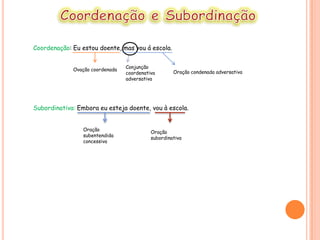 Coordenação e SubordinaçãoCoordenação: Eu estou doente, mas vou á escola.Conjunção coordenativa adversativa Ovação coordenadaOração condenada adversativaSubordinativa: Embora eu esteja doente, vou à escola.Oração subentendida concessivaOração subordinativa