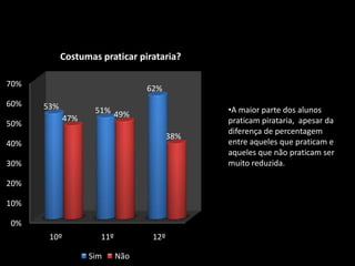 O 10º e o 11º ano escolheram os feirantes como principais praticantes de pirataria, já o 12º escolheu os estudantes.ConclusaoApós tratarmos os dados que retiramos dos inquéritos concluímos que os alunos sabem muito bem do que se trata a pirataria moderna, e que recorrem a isto para arranjar, na maior parte deles, DVD’s/CD’s,  e que não compram os originais, devido ao elevado preço destes.Tambem podemos concluir que a maior parte dos alunos, partilha da opinião que os estudantes e os feirantes são os que mais praticam pirataria.