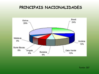 PRINCIPAIS NACIONALIDADESFonte: SEF
