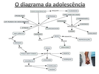 O diagrama da adolescência