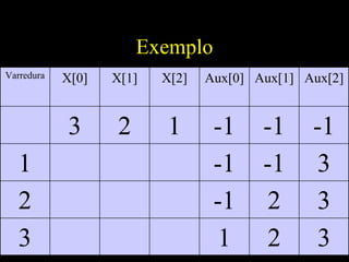 Exemplo 3 2 1 3 3 2 -1 2 3 -1 -1 1 -1 -1 -1 1 2 3 Aux[2] Aux[1] Aux[0] X[2] X[1] X[0] Varredura 