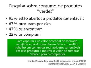 Pesquisa sobre consumo de produtos
                  “verdes”
•   95% estão abertos a produtos sustentáveis
•   67% procuram por eles
•   47% os encontram
•   22% os compram
         Para capturar esse valor potencial de mercado,
         varejistas e produtores devem fazer um melhor
       trabalho em comunicar seus atributos sustentáveis
        em seus produtos e mostrar o valor de comprar
                    “verde” para o comprador

                 Fonte: Pesquisa feita com 6400 americanos em abril/2010,
                                      segundo Brandweek, GMA e Deloitte.
 