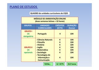 PLANO DE ESTUDOS 
                QUADRO de unidades curriculares do CQES 

                       MÓDULO DE AMBIENTAÇÃO ONLINE 
                       MÓDULO DE AMBIENTAÇÃO ONLINE
                        (duas semanas letivas = 32 horas) 
        GRUPOS               UNIDADES           CRÉDITOS     DURAÇÃO 
                           CURRICULARES          (ECTS)       (horas)
         GRUPO I 
            UC             Português               4           104
        obrigatória 
                         ‐ Ciências Naturais       4           104
                         ‐ Filosofia
                              oso a                4           104
                                                                0
                         ‐ História                4           104
        GRUPO II         ‐ Inglês                  4           104
           UC            ‐ Matemática              4           104
        opcionais        ‐ Sociologia              4           104
                         ‐ Tecnologias de 
                            Informação e           4           104
                            Comunicação
                                  TOTAL :       12  ECTS     312 horas
 