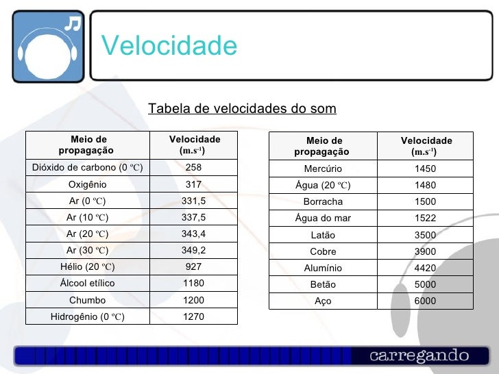 Velocidade Do Som Na Água Do Mar, Calculadora On-Line, Conversor – PEHHNU