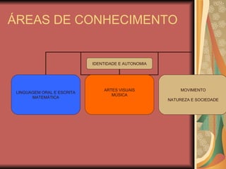 ÁREAS DE CONHECIMENTO IDENTIDADE E AUTONOMIA LINGUAGEM ORAL E ESCRITA MATEMÁTICA ARTES VISUAIS MÚSICA MOVIMENTO NATUREZA E SOCIEDADE 