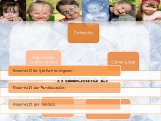 Os últimos estudos indicam que em 10 a 15% dos casos o cromossomas  extra vem do espermatozóide, e que em 85 a 90%;