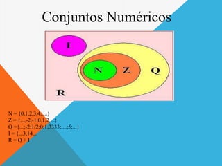 Conjuntos Numéricos N = {0,1,2,3,4,....} Z = {...,-2,-1,0,1,2,...} Q ={...;-2;1/2;0;1,3333;....;5;...} I = {...3,14... R = Q + I 